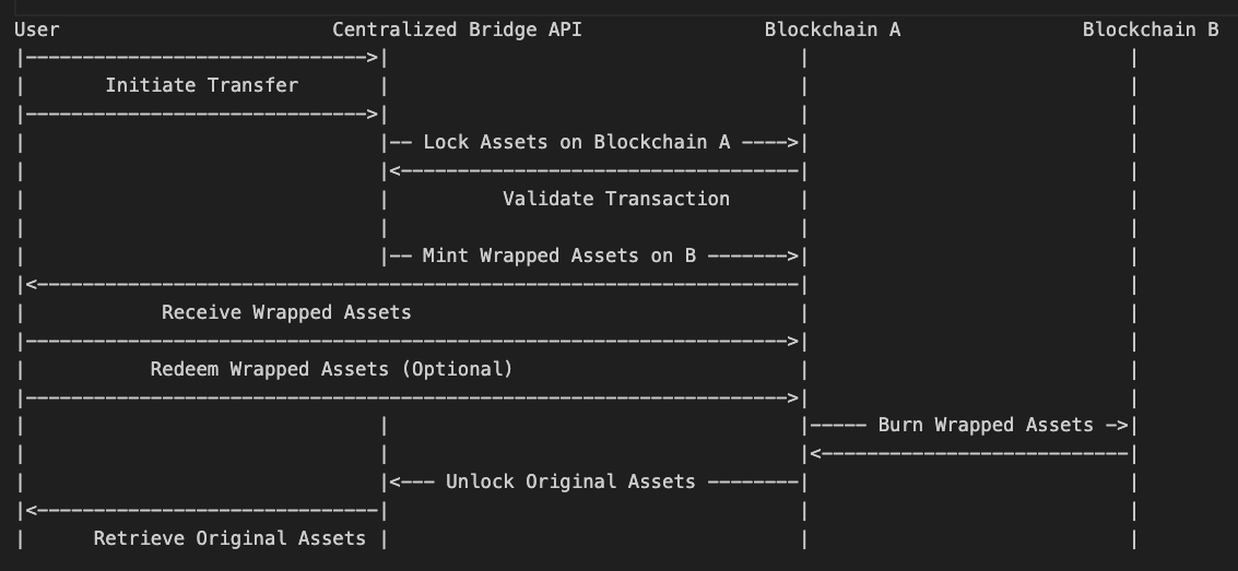 sequence diagram, minting and redeeming an asset across two chain through API on a centralized bridge